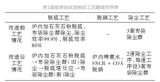 在燃煤循环流化床锅炉上烟气超低排放刷新的利用？？？？？