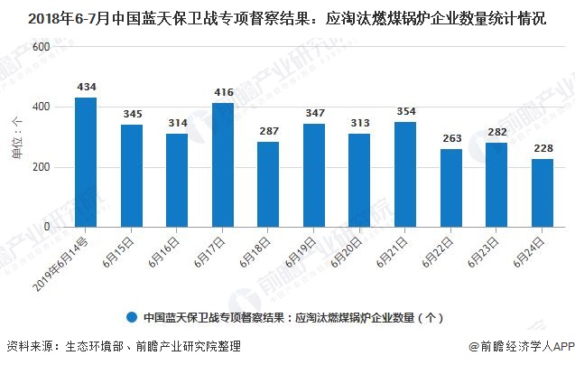 2018年6-7月中国蓝天保卫战专项督察了局：应裁减燃煤锅炉企业数量统计情况